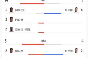 科特迪瓦对挪威比赛全场数据：射门14比9，射正5比4，得分机会3比4