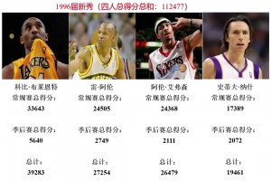 盘点从1996届到2023届选秀，每届选秀职业生涯总得分最高的4人！