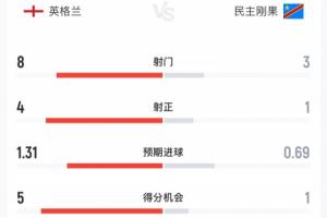 英格兰0-1民主刚果半场数据：射门比8-3，射正比4-1，预期进球1.31-0.69