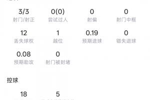 半场独中三元！登贝莱半场表现：3射门3中目标 预计进球效率0.19 3次成功传球