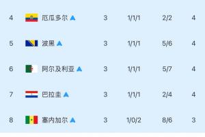 【最新版】最佳成绩小组排名第三：韩国止步！伊朗“仰卧起坐”错失晋级