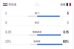一张黄牌！巴拉圭对阵法国半场数据：双方7次射门0射正，犯规4比6