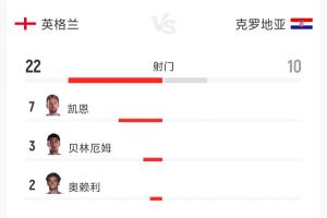 英格兰对阵克罗地亚全场对决：射门比22-10，射正比11-5，控球率52%-48%