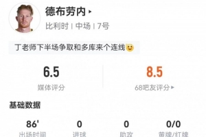 德布劳内此役4次射门1次命中+1次击中门框 2次关键传球+16次失去球权+8次对抗3次成功