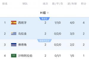 H组8点同步开赛！众望所归，佛得角能否历史性晋级？阿根廷对阵西班牙？