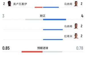 高效表现！全场数据：摩洛哥射门5次射正进3球，加拿大射门10次未果