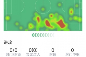 马兹拉维本战表现:解围3次,拦截1次,成功对抗3次,得分7.3分