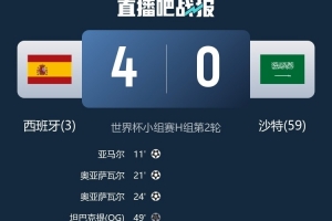 西班牙近8场世界杯赛事仅获2胜，却均以大比分获胜，共进11球