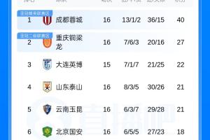 中超联赛积分排行榜：成都队以13分领先，铜梁龙位居第二，泰山队升至第四，天津队依旧排在最后一名