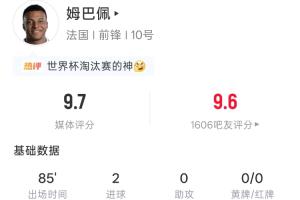 姆巴佩表现抢眼：全场85分钟，5次射门4次命中，收获2球，吧友评分高达9.6分