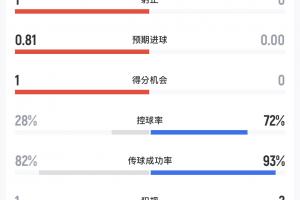 挪威半场控球率72%无射门，巴西控球率28%射中1球