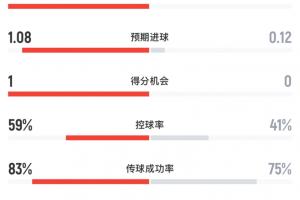 塞内加尔与伊拉克半场数据：塞内加尔10射2射正进1球，伊拉克0射0射正