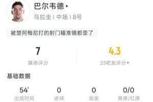 瞄准失误！巴尔韦德半场：5次射门0射中 3次偏出1次击中门框 预计进球率0.34