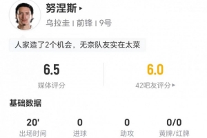 努涅斯此役替补出场表现优异，射术不精但关键传球出色，过人及对抗表现良好，总分6.5分