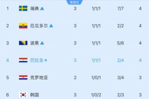 仅剩5席！小组第三实时排名：韩国滑落至第6位！净胜球3-1