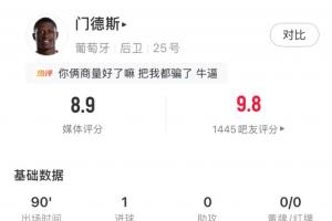 门德斯获全场最高8.9分，任意球破门并多次策动边路机会