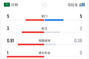 沙特对乌拉圭半场战报：射门各5次，射正比3比2，控球率41%-59%，犯规各5次
