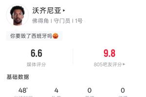 佛得角门将沃齐尼亚半场对西班牙扑出4次险球，半场战罢0-0平局