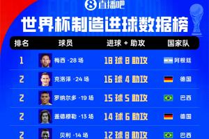 世界杯进球榜：梅西28场贡献18球8助攻，克洛泽大罗20球紧随其后