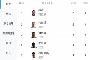 最新射手排名：哈兰德三战五球紧随梅西六球之后，姆巴佩与登贝莱即将登场
