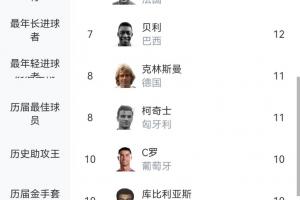 世界杯射手榜：梅西18球居首 姆巴佩16球并列第二 C罗凯恩各进10球