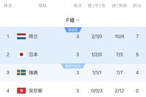 F组惨案连连！头名对摩洛哥，次席遭遇巴西，第三轮或战法国