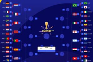 世界杯16强席位揭晓：仅剩一席待定！阿根廷已确定1/4决赛分区为埃及与瑞士
