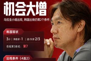 乌拉圭小组赛淘汰，韩国晋级需满足4场2条件