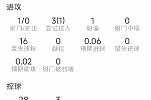 艾特-努里本场比赛表现：抢断6次，对抗成功9次，共13次，得分7.1分