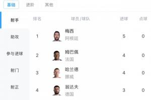 世界杯射手榜：梅西2场进5球领跑，姆巴佩哈兰德各进4球，C罗进2球