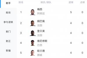 世界杯进球榜：梅西进5球领跑，登贝莱进4球与姆巴佩持平，哈兰德和维尼修斯各进4球
