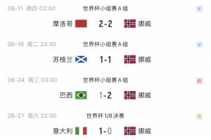 1998年世界杯，挪威2-1击败巴西，28年后两队淘汰赛重逢