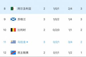 乌拉圭积分再遭打击，门将失误加乌加特伤退场