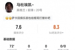 马杜埃凯此役造1点+射1次未中 2次关键传球+3次对抗成功 获评7.6分