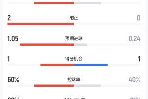 阿根廷对阵奥地利半场数据:射门比3-2,射正比2-0,预期进球数1.05-0.24