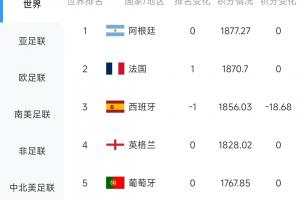 西班牙积18.68分未胜，与佛得角战平，FIFA排名实时降至全球第三