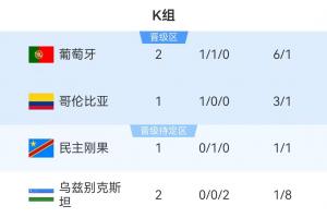 K组积分排名：葡萄牙以4分领先，哥伦比亚与民主刚果将战10分