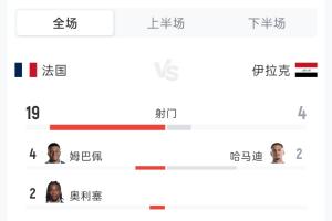 法国3-0伊拉克全场战报：射门19次对4次，射正5次对1次，控球率56%对44%，角球4次对2次