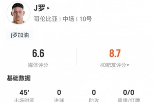 半场即被替换！34岁J罗此役射门与关键传球均为零 3次对抗1次成功 得到6.6分评价